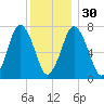Sagamore tide chart for Friday, December 30, 2022