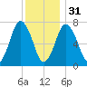 Sagamore tide chart for Saturday, December 31, 2022