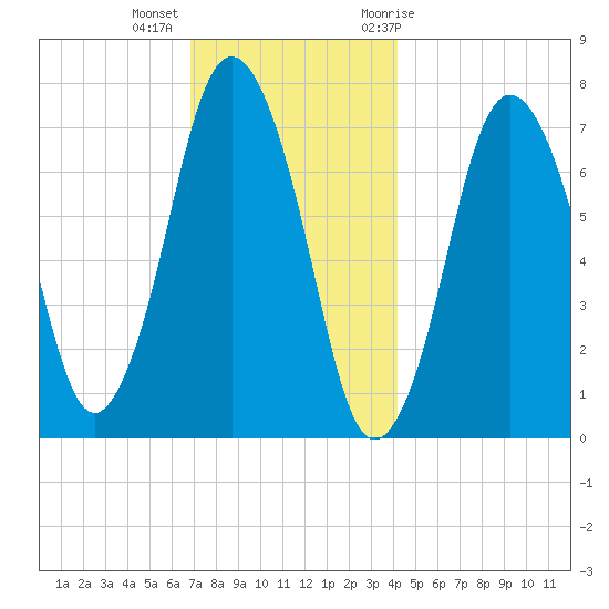 Sagamore tide chart for Monday, December 5, 2022