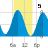 Sagamore tide chart for Monday, December 5, 2022