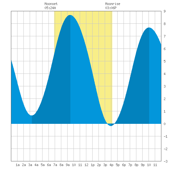 Sagamore tide chart for Tuesday, December 6, 2022