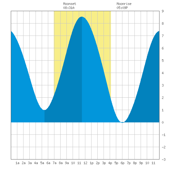 Sagamore tide chart for Friday, December 9, 2022