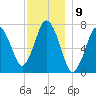 Sagamore tide chart for Friday, December 9, 2022