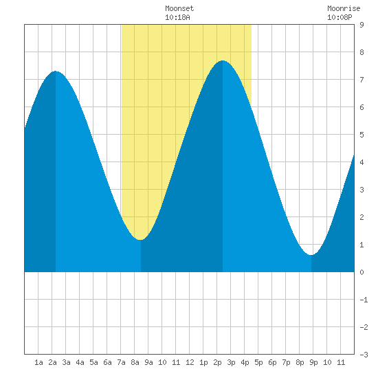 Sagamore tide chart for Thursday, January 12, 2023