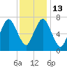 Sagamore tide chart for Friday, January 13, 2023