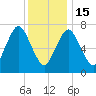 Sagamore tide chart for Sunday, January 15, 2023