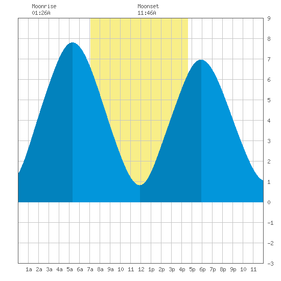Sagamore tide chart for Monday, January 16, 2023