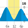 Sagamore tide chart for Monday, January 16, 2023