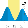 Sagamore tide chart for Tuesday, January 17, 2023