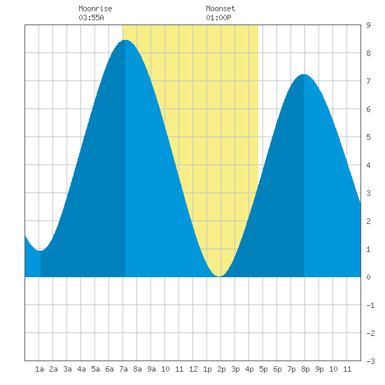 Sagamore tide chart for Wednesday, January 18, 2023