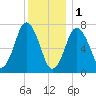 Sagamore tide chart for Sunday, January 1, 2023