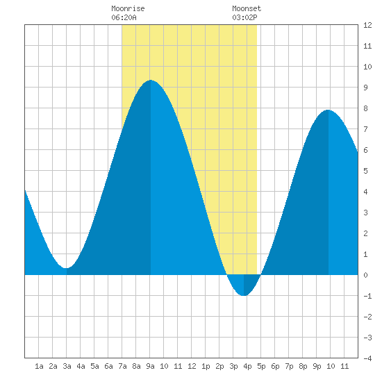 Sagamore tide chart for Friday, January 20, 2023