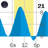 Sagamore tide chart for Saturday, January 21, 2023