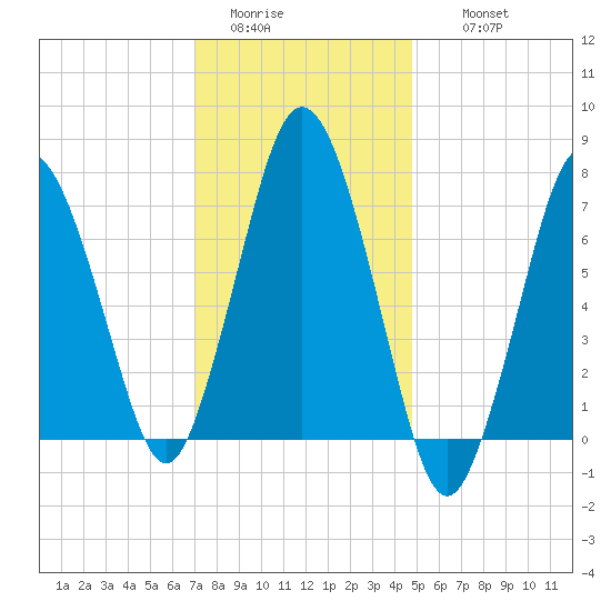 Sagamore tide chart for Monday, January 23, 2023