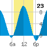 Sagamore tide chart for Monday, January 23, 2023