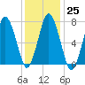Sagamore tide chart for Wednesday, January 25, 2023