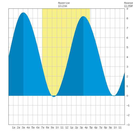 Sagamore tide chart for Friday, January 27, 2023