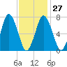 Sagamore tide chart for Friday, January 27, 2023