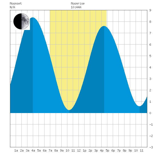 Sagamore tide chart for Saturday, January 28, 2023