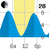 Sagamore tide chart for Saturday, January 28, 2023