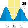 Sagamore tide chart for Sunday, January 29, 2023
