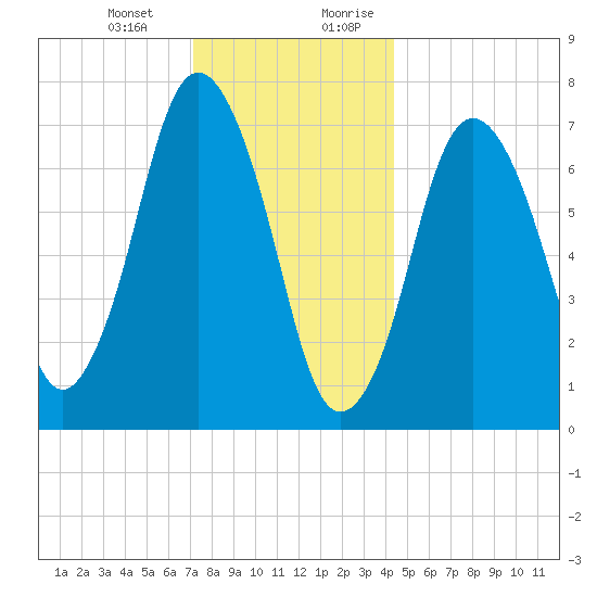 Sagamore tide chart for Monday, January 2, 2023