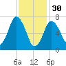 Sagamore tide chart for Monday, January 30, 2023