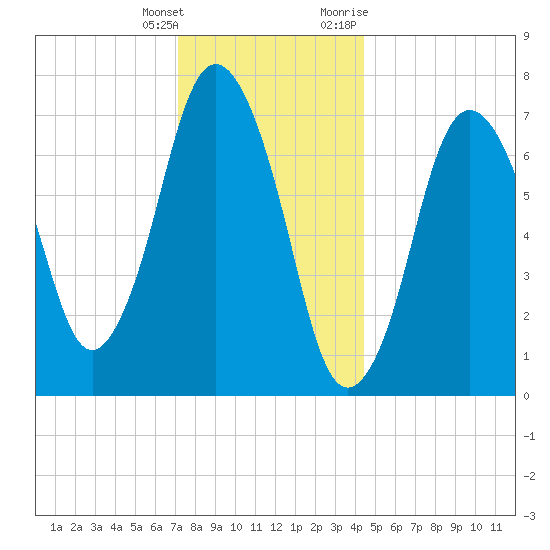 Sagamore tide chart for Wednesday, January 4, 2023