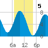 Sagamore tide chart for Thursday, January 5, 2023