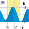 Sagamore tide chart for Friday, January 6, 2023