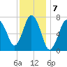 Sagamore tide chart for Saturday, January 7, 2023