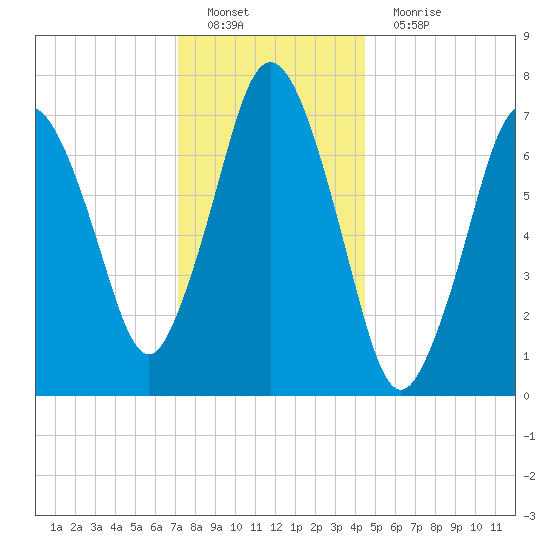 Sagamore tide chart for Sunday, January 8, 2023
