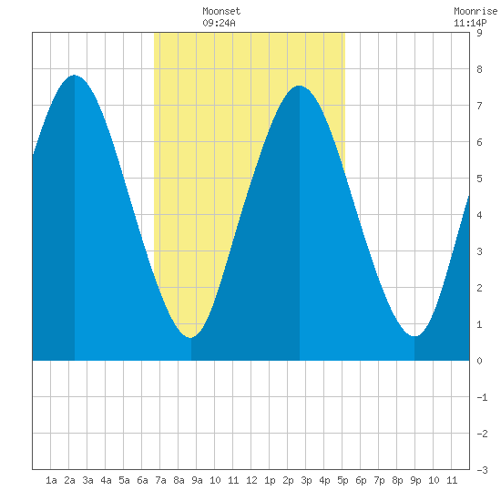 Sagamore tide chart for Saturday, February 11, 2023