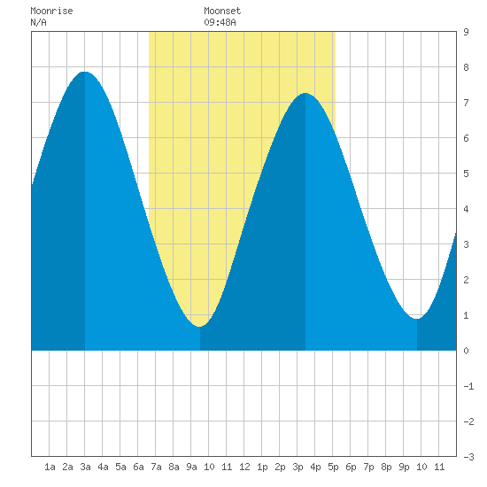 Sagamore tide chart for Sunday, February 12, 2023