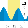 Sagamore tide chart for Sunday, February 12, 2023