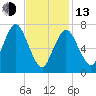 Sagamore tide chart for Monday, February 13, 2023