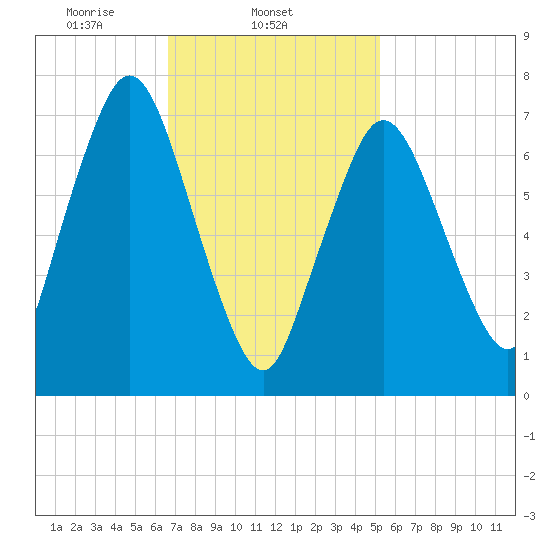 Sagamore tide chart for Tuesday, February 14, 2023