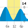 Sagamore tide chart for Tuesday, February 14, 2023