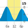 Sagamore tide chart for Wednesday, February 15, 2023