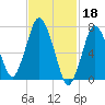 Sagamore tide chart for Saturday, February 18, 2023
