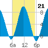 Sagamore tide chart for Tuesday, February 21, 2023