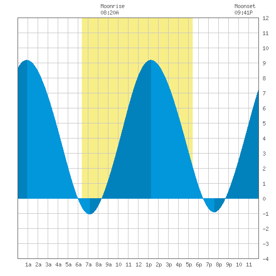 Sagamore tide chart for Thursday, February 23, 2023