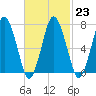 Sagamore tide chart for Thursday, February 23, 2023