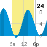 Sagamore tide chart for Friday, February 24, 2023
