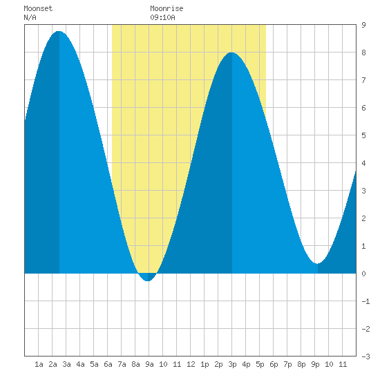 Sagamore tide chart for Saturday, February 25, 2023