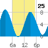 Sagamore tide chart for Saturday, February 25, 2023