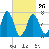 Sagamore tide chart for Sunday, February 26, 2023