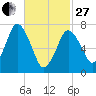 Sagamore tide chart for Monday, February 27, 2023