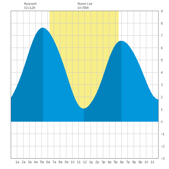 Sagamore tide chart for Tuesday, February 28, 2023