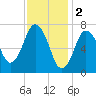 Sagamore tide chart for Thursday, February 2, 2023